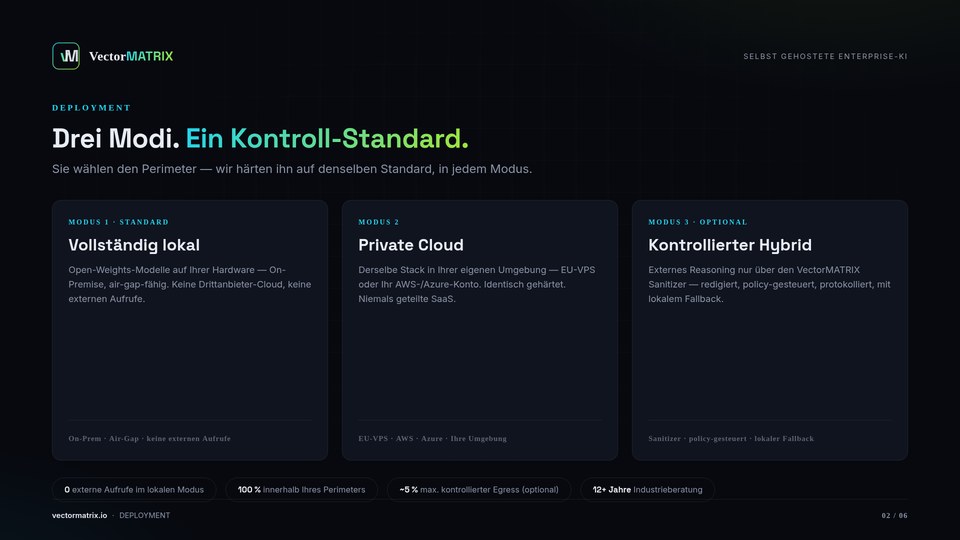 Drei Deployment-Modi — vollständig lokal, Private Cloud, optionaler kontrollierter Hybrid — ein Kontroll-Standard.