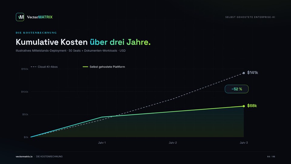 Die Kostenrechnung — kumulative 3-Jahres-Kosten: Cloud-Abos vs. selbst gehostete Plattform (−52 %).